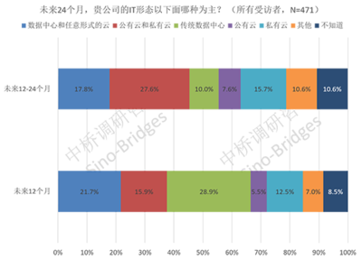 2016年中國IT市場10大熱點預(yù)測 中橋調(diào)研解讀