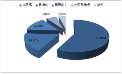2017-2022年中國胃藥市場專項調(diào)研及發(fā)展趨勢研究報告
