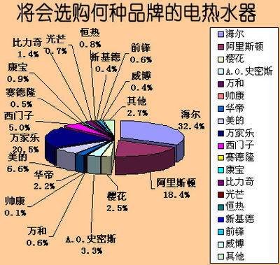 2007年中國電熱水器市場消費行為調(diào)查報告