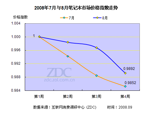 18家廠商齊行動，357款筆記本掀起降價潮 市場調研分析
