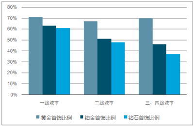 2018-2024年中國珠寶首飾市場專項調(diào)研及發(fā)展趨勢研究報告